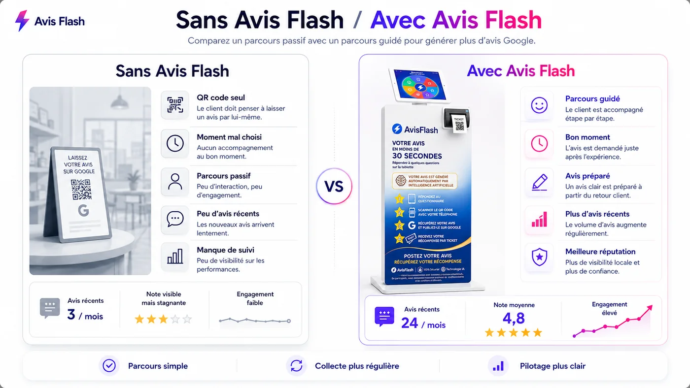 Comparatif sans Avis Flash avec Avis Flash pour animation avis Google conforme