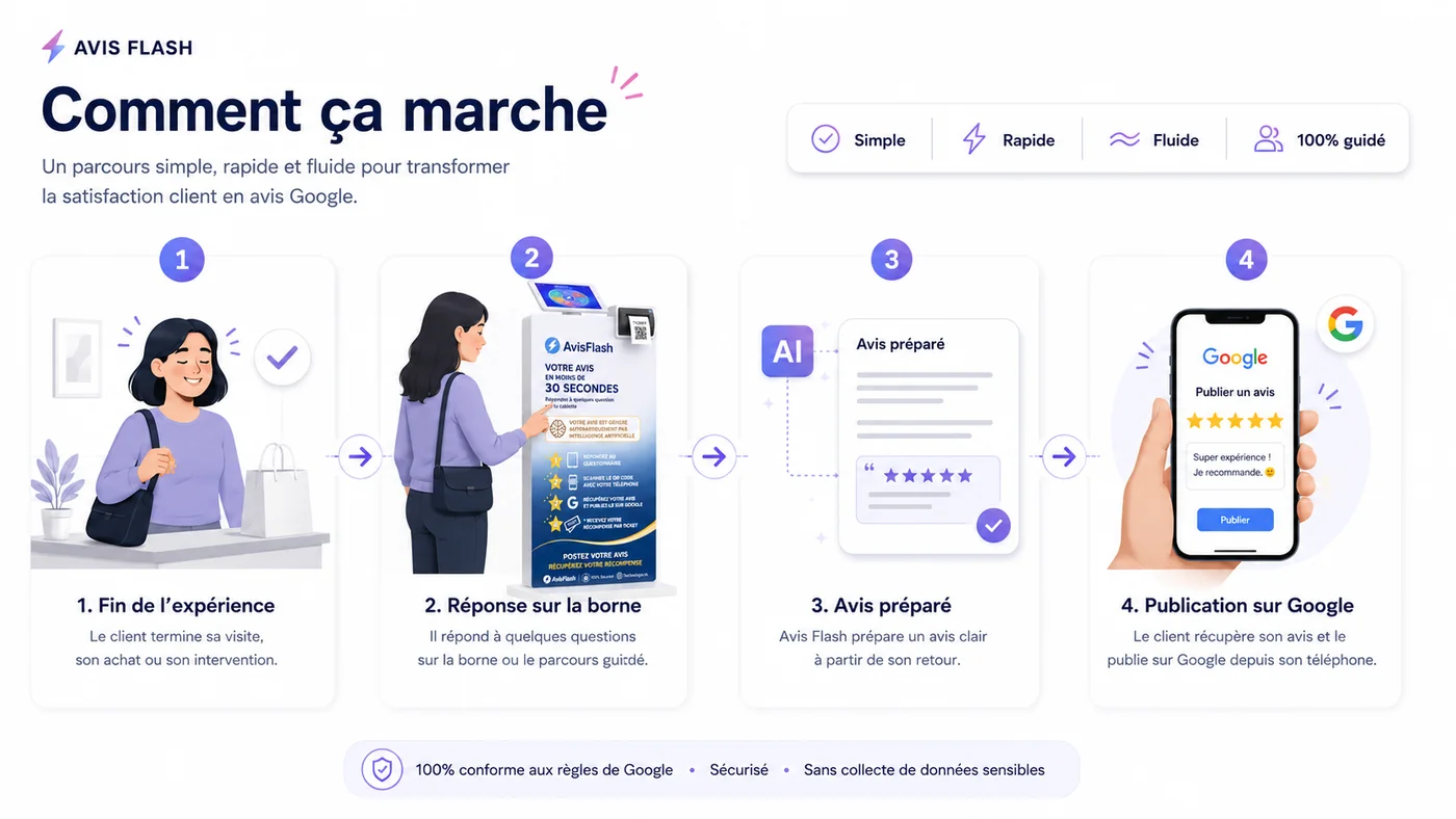 Schéma comment collecter un avis Google avec Avis Flash en quatre étapes